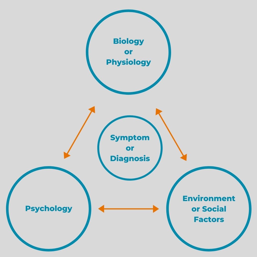 BioPsychosocial Biopsychosocial Approach